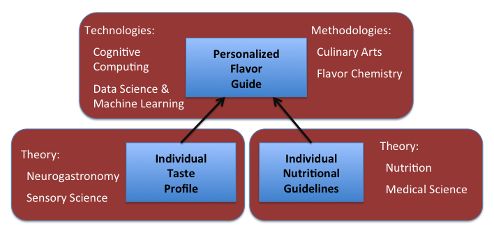 Personalized_Taste diagram